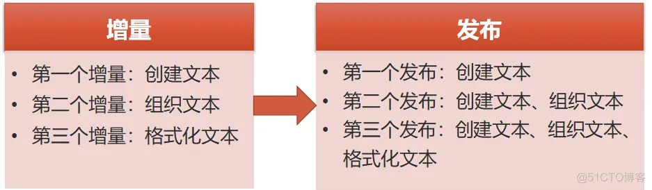 传统软件架构有什么问题 传统软件模型_迭代_08